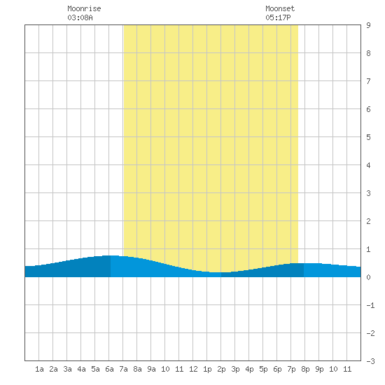 Toms Harbor Cut tide chart for Sunday, September 10, 2023