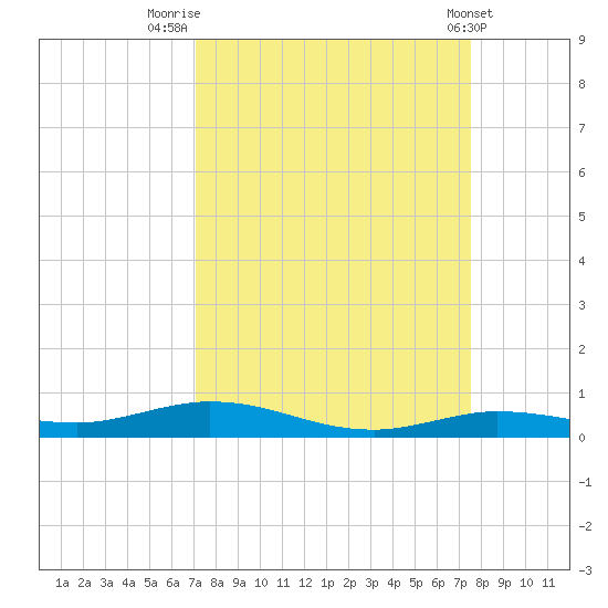 Toms Harbor Cut tide chart for Tuesday, September 12, 2023