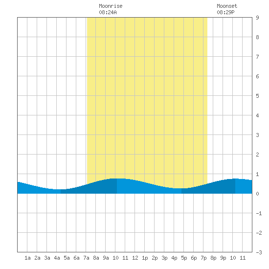 Toms Harbor Cut tide chart for Saturday, September 16, 2023