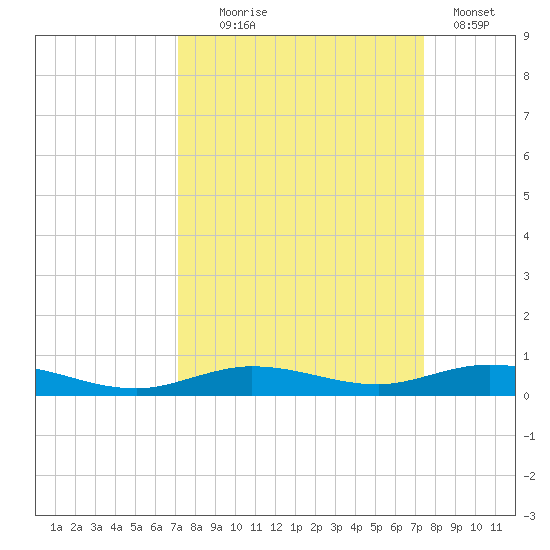 Toms Harbor Cut tide chart for Sunday, September 17, 2023