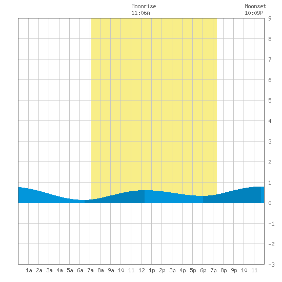 Toms Harbor Cut tide chart for Tuesday, September 19, 2023