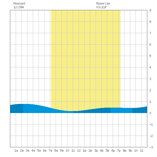 Toms Harbor Cut tide chart for Saturday, September 23, 2023