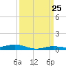 Toms Harbor Cut tide chart for Monday, September 25, 2023