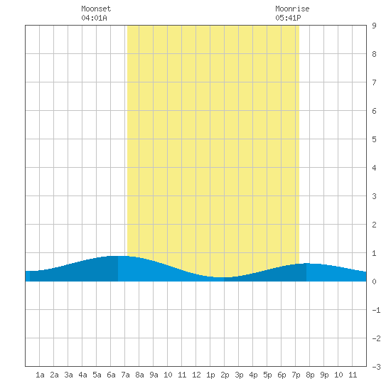 Toms Harbor Cut tide chart for Tuesday, September 26, 2023