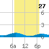 Toms Harbor Cut tide chart for Wednesday, September 27, 2023