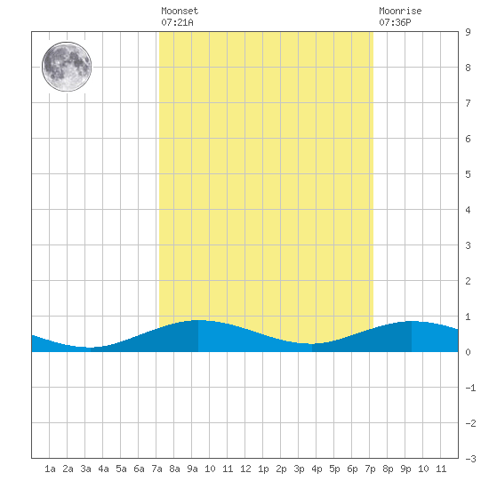 Toms Harbor Cut tide chart for Friday, September 29, 2023