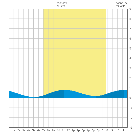 Toms Harbor Cut tide chart for Saturday, September 2, 2023