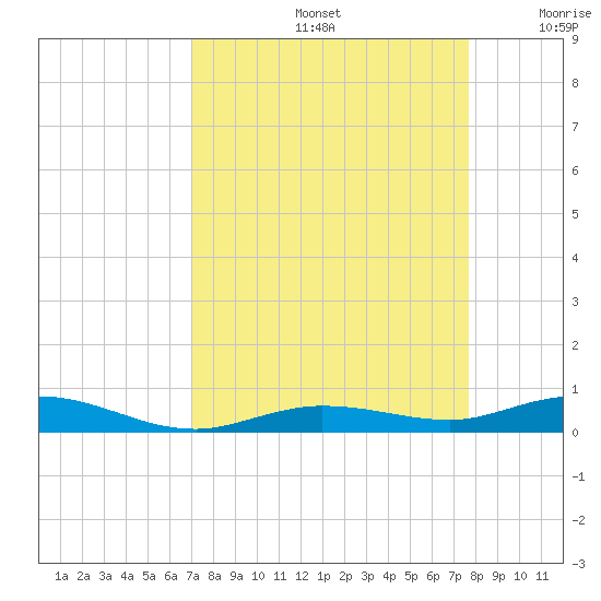 Toms Harbor Cut tide chart for Monday, September 4, 2023