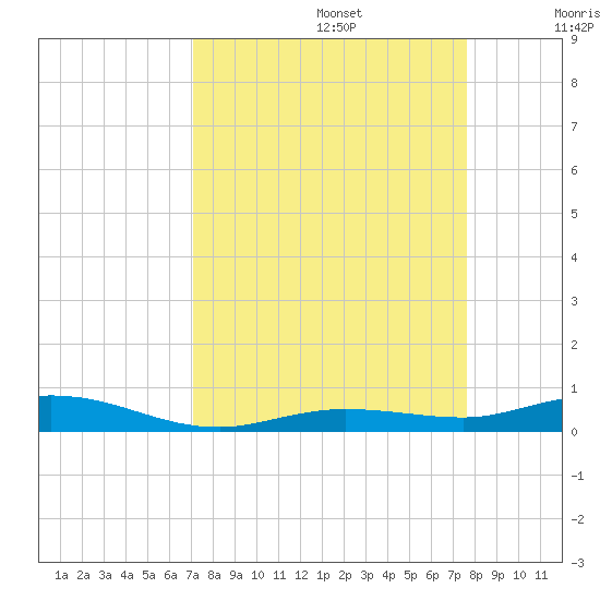 Toms Harbor Cut tide chart for Tuesday, September 5, 2023