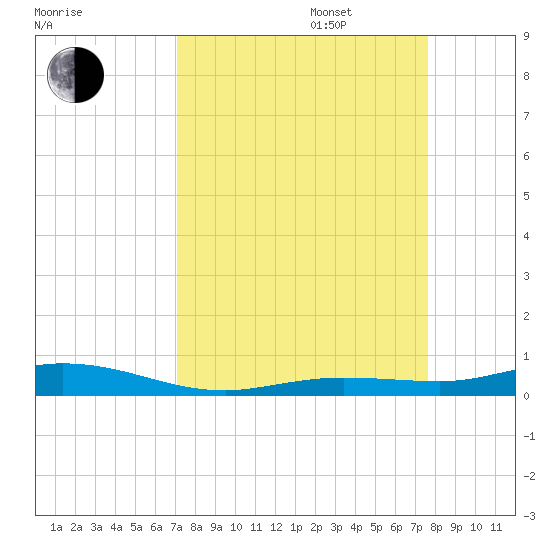 Toms Harbor Cut tide chart for Wednesday, September 6, 2023