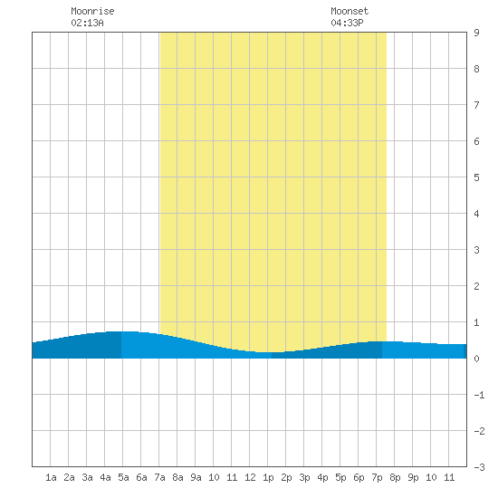 Toms Harbor Cut tide chart for Saturday, September 9, 2023
