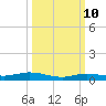 Toms Harbor Cut tide chart for Tuesday, October 10, 2023