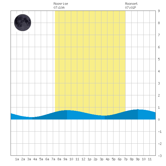 Toms Harbor Cut tide chart for Saturday, October 14, 2023