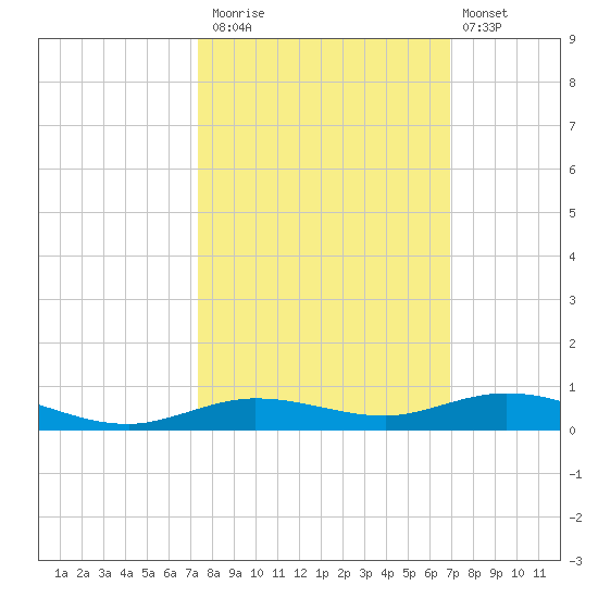 Toms Harbor Cut tide chart for Sunday, October 15, 2023