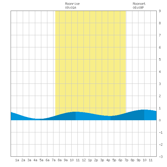 Toms Harbor Cut tide chart for Monday, October 16, 2023