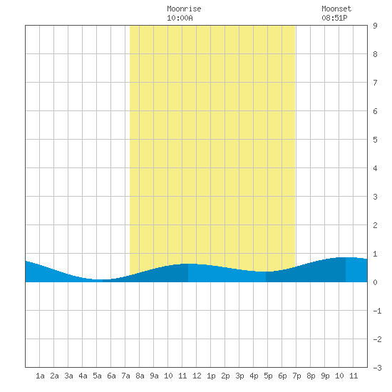 Toms Harbor Cut tide chart for Tuesday, October 17, 2023