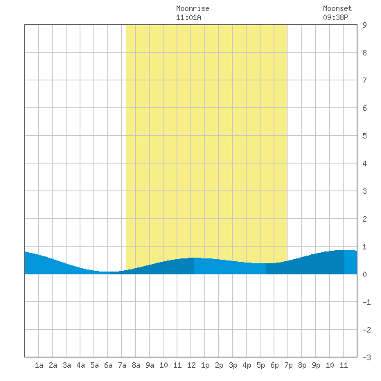 Toms Harbor Cut tide chart for Wednesday, October 18, 2023