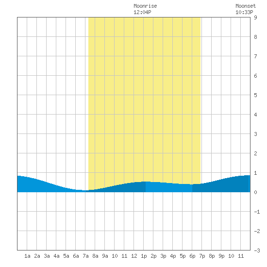 Toms Harbor Cut tide chart for Thursday, October 19, 2023