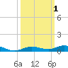 Toms Harbor Cut tide chart for Sunday, October 1, 2023