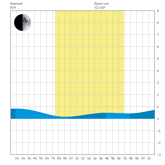 Toms Harbor Cut tide chart for Saturday, October 21, 2023