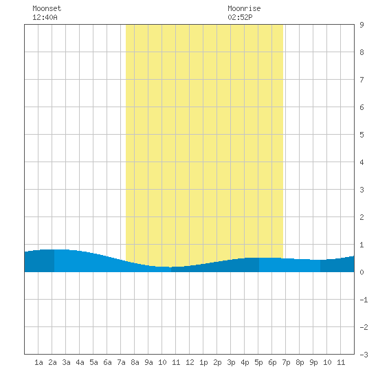 Toms Harbor Cut tide chart for Sunday, October 22, 2023