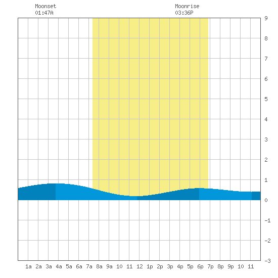 Toms Harbor Cut tide chart for Monday, October 23, 2023