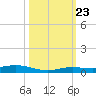 Toms Harbor Cut tide chart for Monday, October 23, 2023