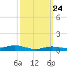 Toms Harbor Cut tide chart for Tuesday, October 24, 2023