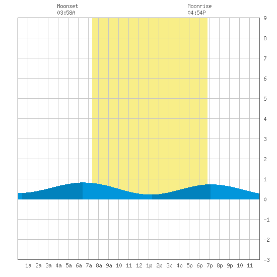 Toms Harbor Cut tide chart for Wednesday, October 25, 2023