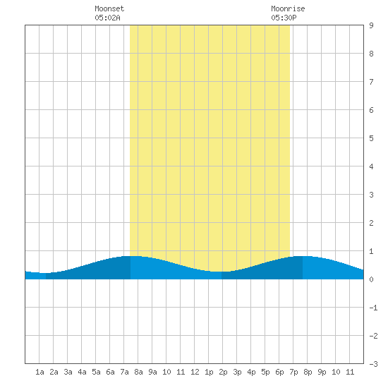 Toms Harbor Cut tide chart for Thursday, October 26, 2023