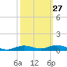 Toms Harbor Cut tide chart for Friday, October 27, 2023