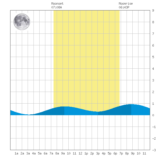 Toms Harbor Cut tide chart for Saturday, October 28, 2023