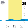 Toms Harbor Cut tide chart for Saturday, October 28, 2023