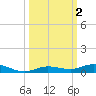 Toms Harbor Cut tide chart for Monday, October 2, 2023