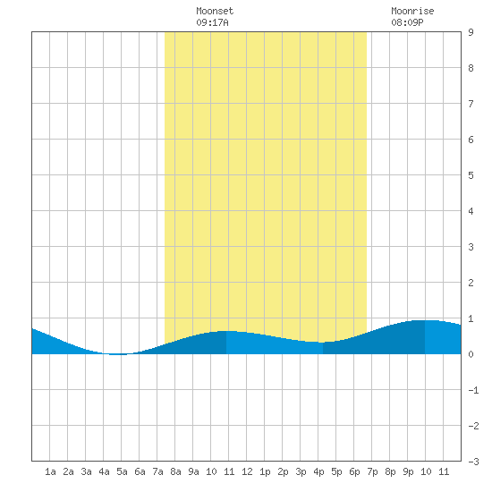 Toms Harbor Cut tide chart for Monday, October 30, 2023