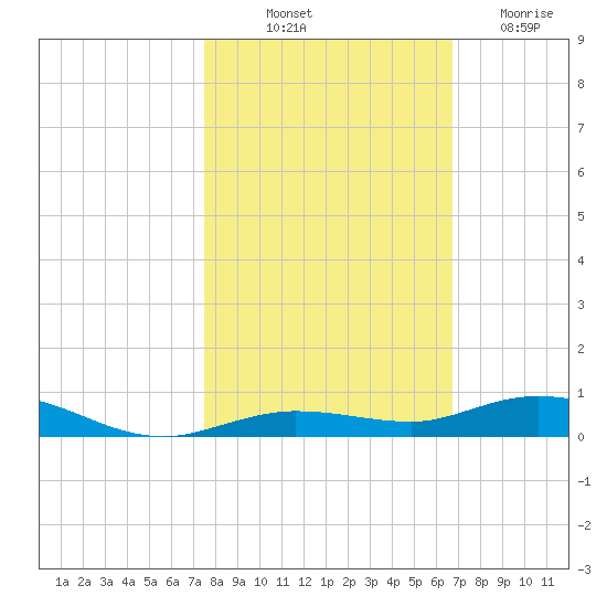 Toms Harbor Cut tide chart for Tuesday, October 31, 2023