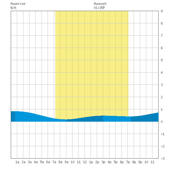 Toms Harbor Cut tide chart for Thursday, October 5, 2023