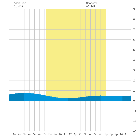 Toms Harbor Cut tide chart for Saturday, October 7, 2023