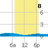 Toms Harbor Cut tide chart for Sunday, October 8, 2023