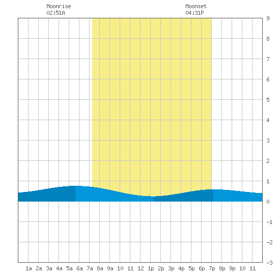 Toms Harbor Cut tide chart for Monday, October 9, 2023