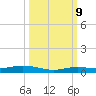 Toms Harbor Cut tide chart for Monday, October 9, 2023