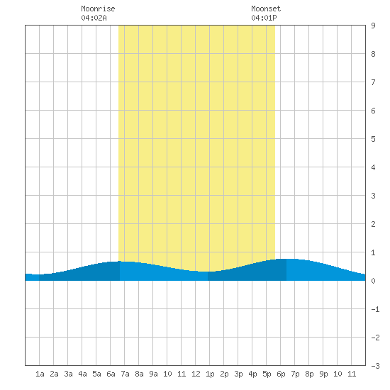 Toms Harbor Cut tide chart for Friday, November 10, 2023