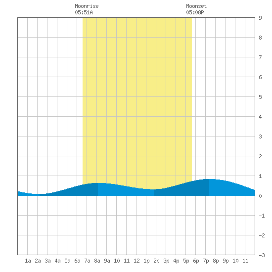 Toms Harbor Cut tide chart for Sunday, November 12, 2023