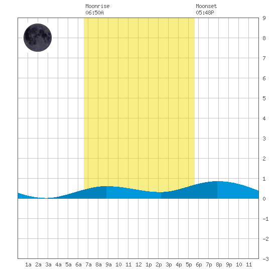 Toms Harbor Cut tide chart for Monday, November 13, 2023
