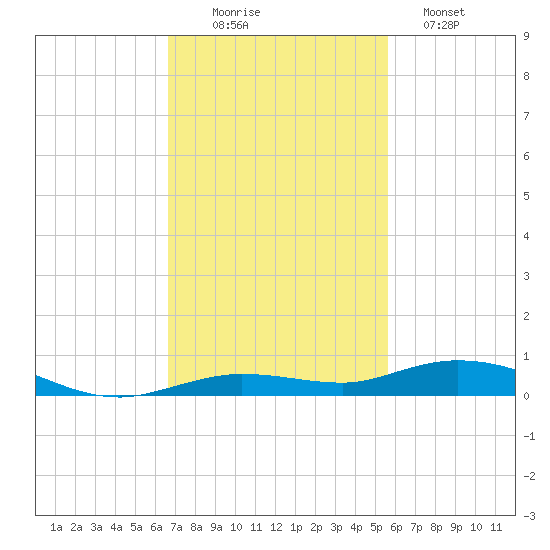 Toms Harbor Cut tide chart for Wednesday, November 15, 2023