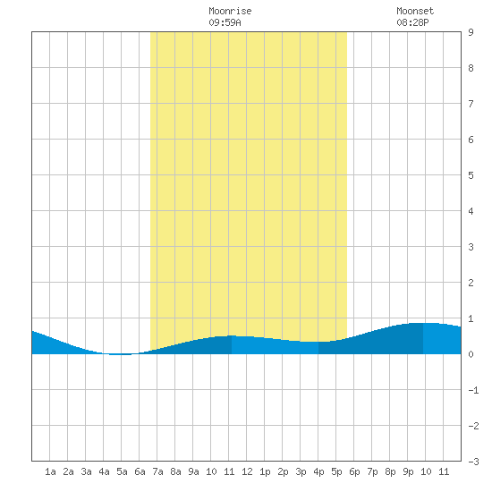 Toms Harbor Cut tide chart for Thursday, November 16, 2023