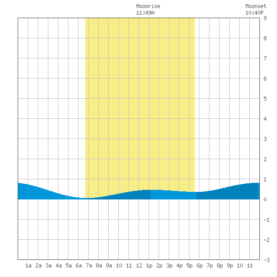 Toms Harbor Cut tide chart for Saturday, November 18, 2023