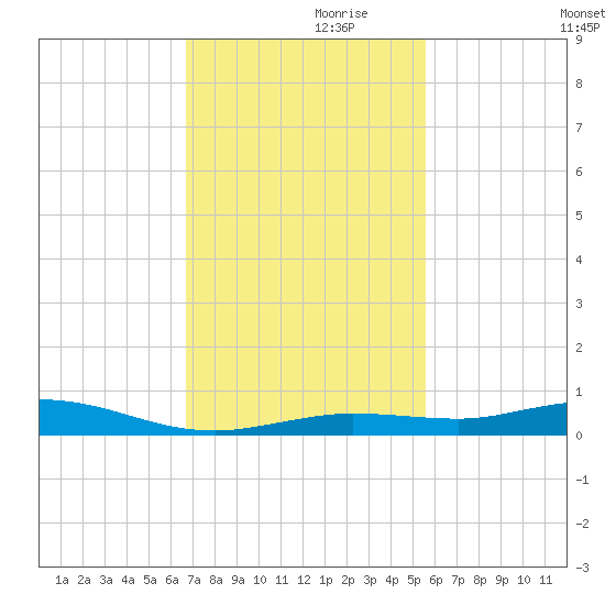 Toms Harbor Cut tide chart for Sunday, November 19, 2023