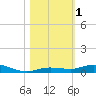 Toms Harbor Cut tide chart for Wednesday, November 1, 2023