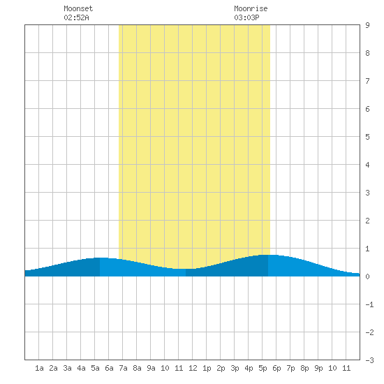 Toms Harbor Cut tide chart for Thursday, November 23, 2023